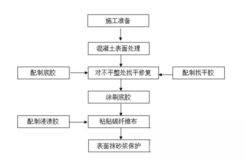 古城碳纤维加固的优势以及使用方法